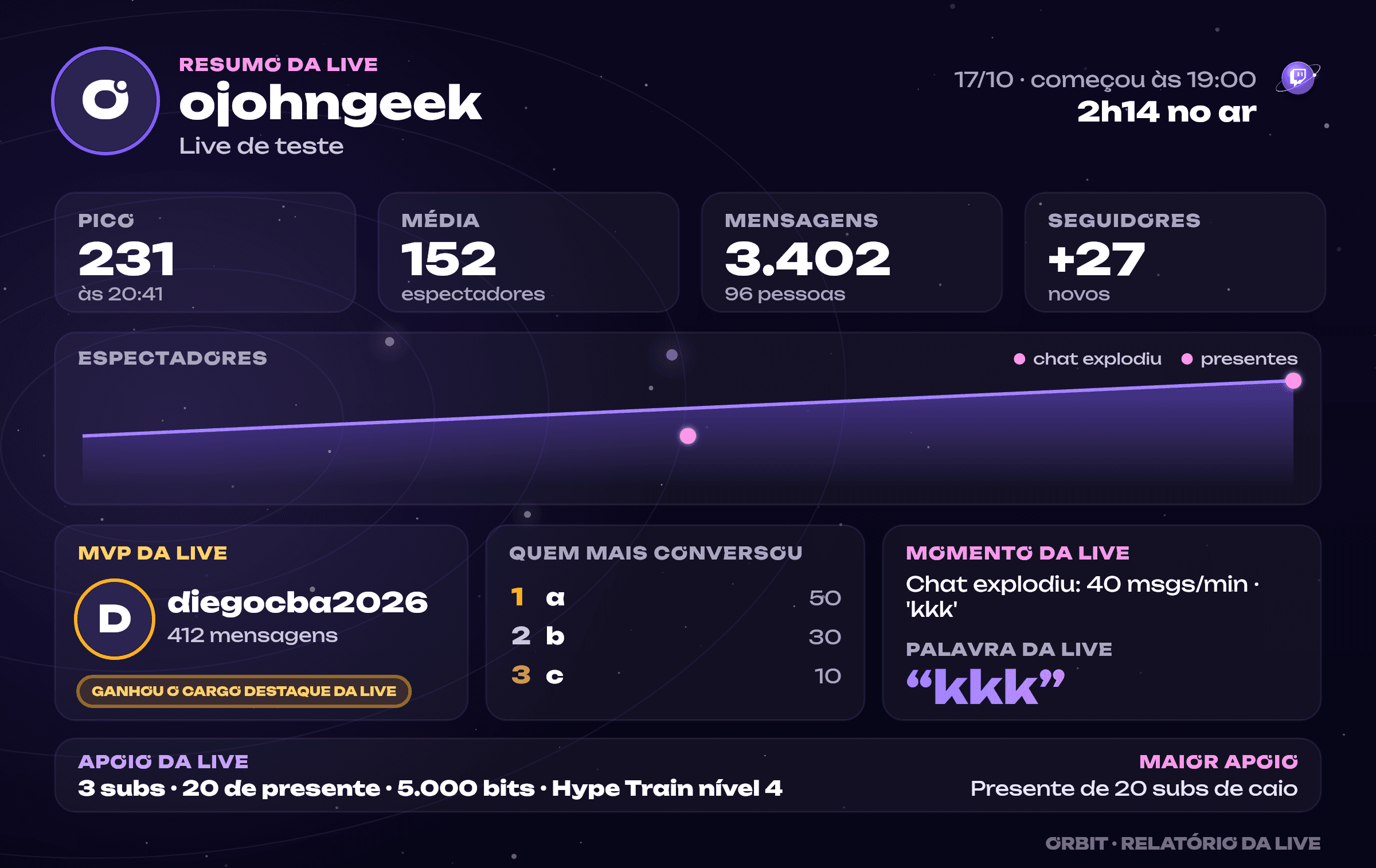 Cartão do resumo pós-live: pico, média, mensagens, seguidores, gráfico de espectadores, MVP, quem mais conversou, momento e palavra da live, e o apoio da live