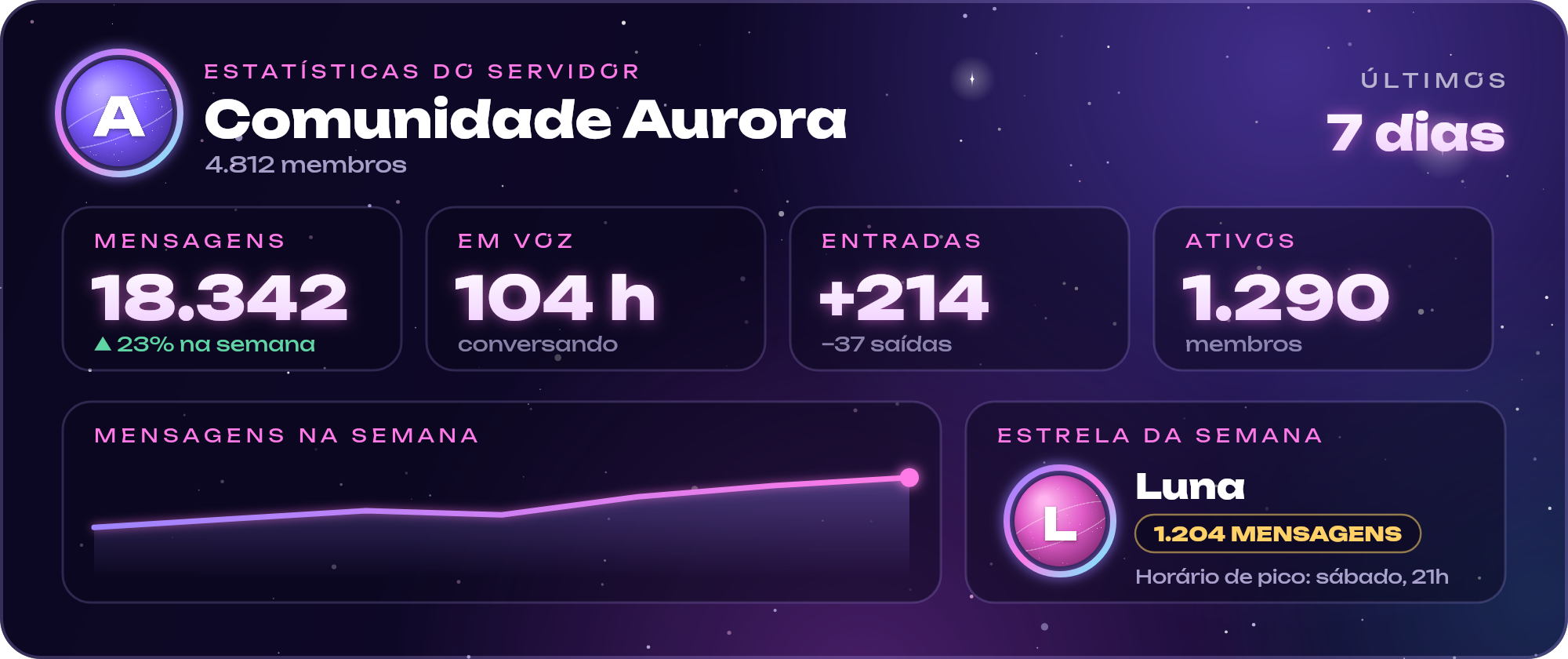 Cartão de estatísticas do servidor
